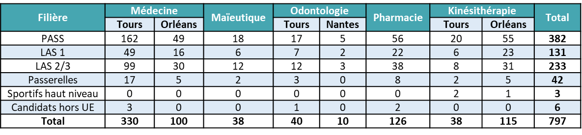 tableau-capacites-accueil-2026-pass-las-passerelles-hors-ue-sportifs-mmopk-universites-tours-orleans