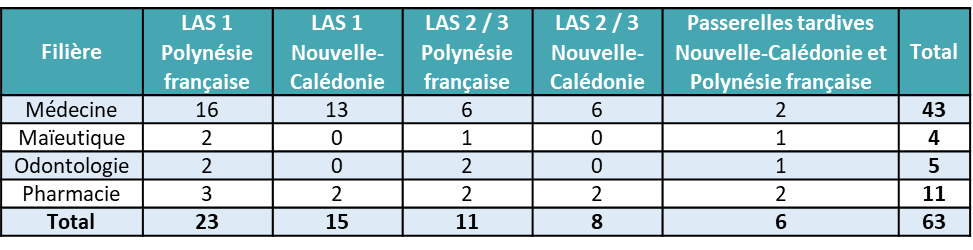 tableau-capacites-accueil-2026-las-passerelles-mmop-pacifique-sud-université-bordeaux