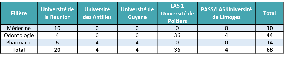 tableau-capacites-accueil-2026-pass-las-mop-universite-bordeaux-conventions