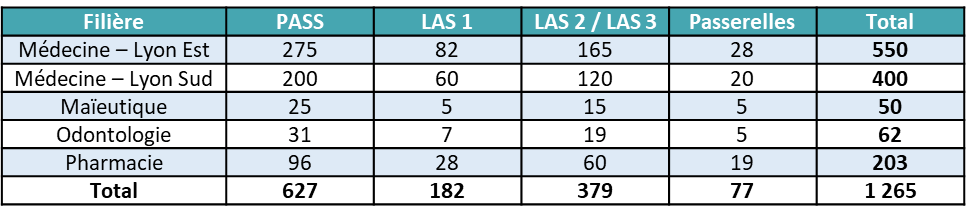 tableau-capacites-accueil-2026-pass-las-passerelles-mmop-universite-claude-bernard-lyon-ucbl